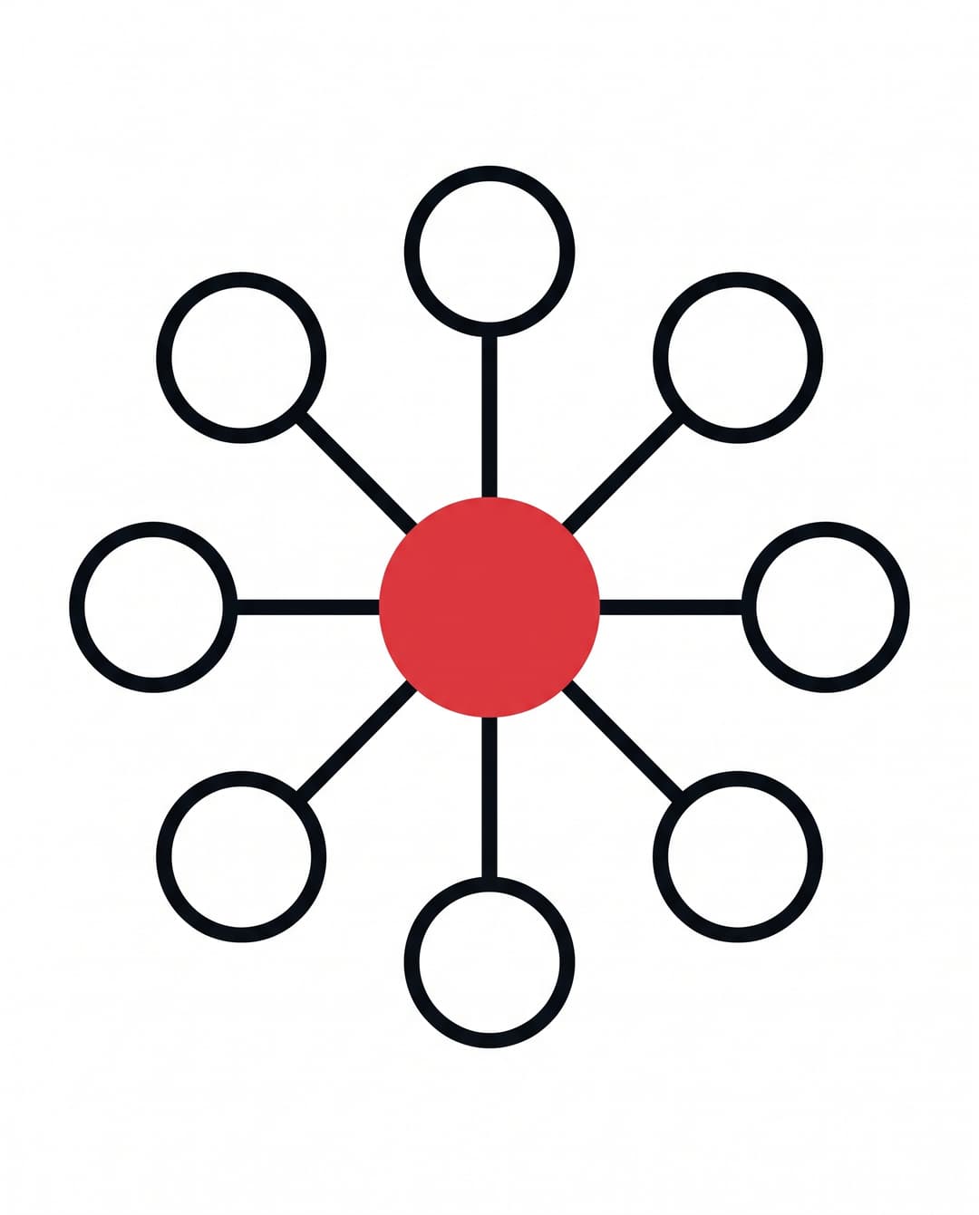 Hub and spoke topic cluster diagram with the center node in solid red and eight outlined satellite nodes.