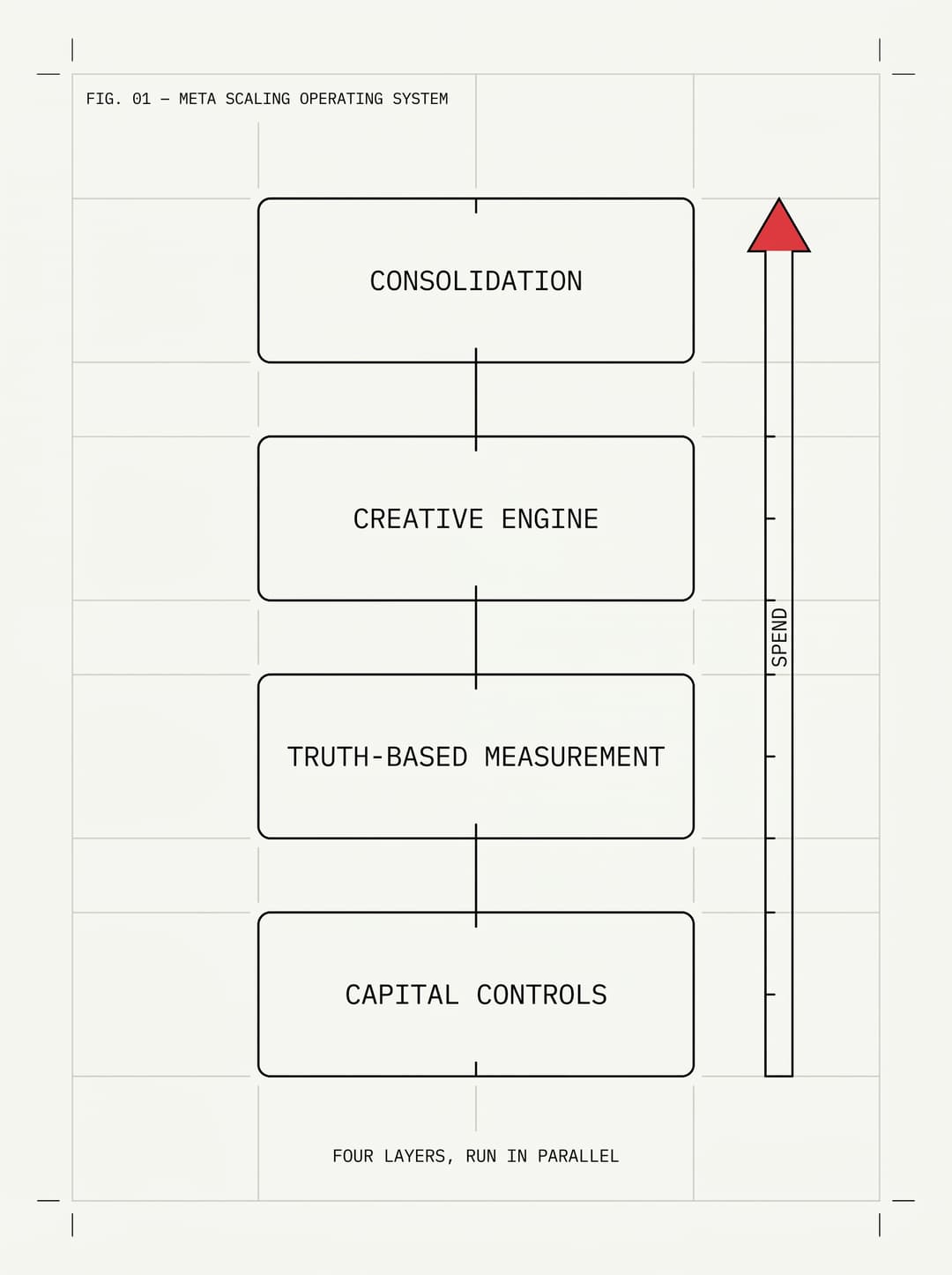 Swiss schematic of the four-layer Meta scaling operating system: consolidation, creative engine, truth-based measurement, and capital controls, scaling spend upward.