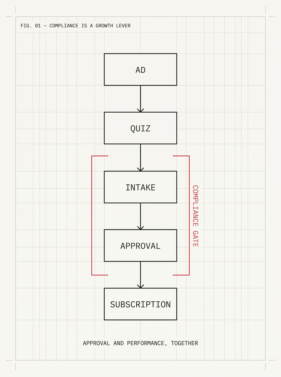 Swiss schematic of the telehealth funnel (ad, quiz, intake, approval, subscription) with a compliance gate spanning intake and approval.