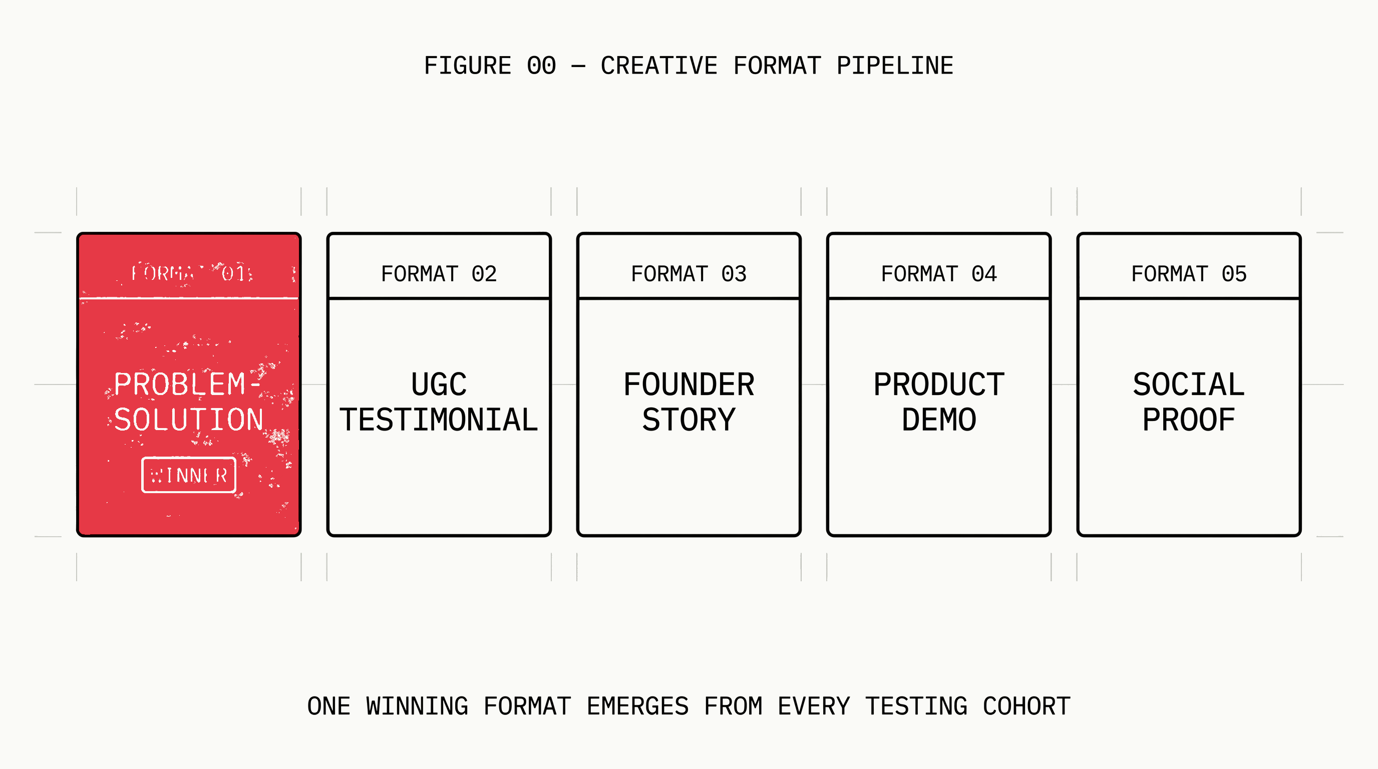 Creative Fatigue is Real: How to Build a Testing Pipeline That Finds Winners