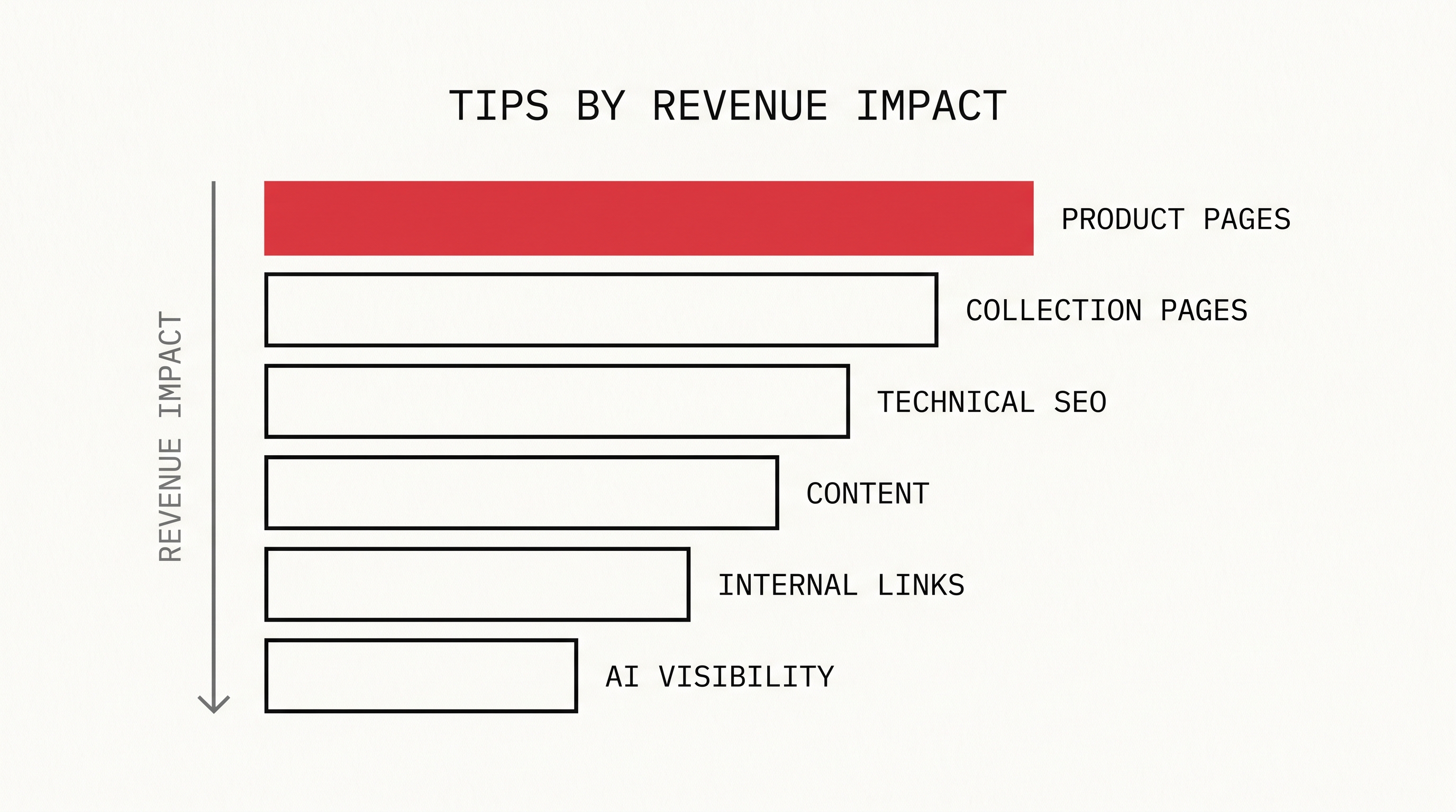 Ecommerce SEO Tips, Ordered by Revenue Impact (2026)