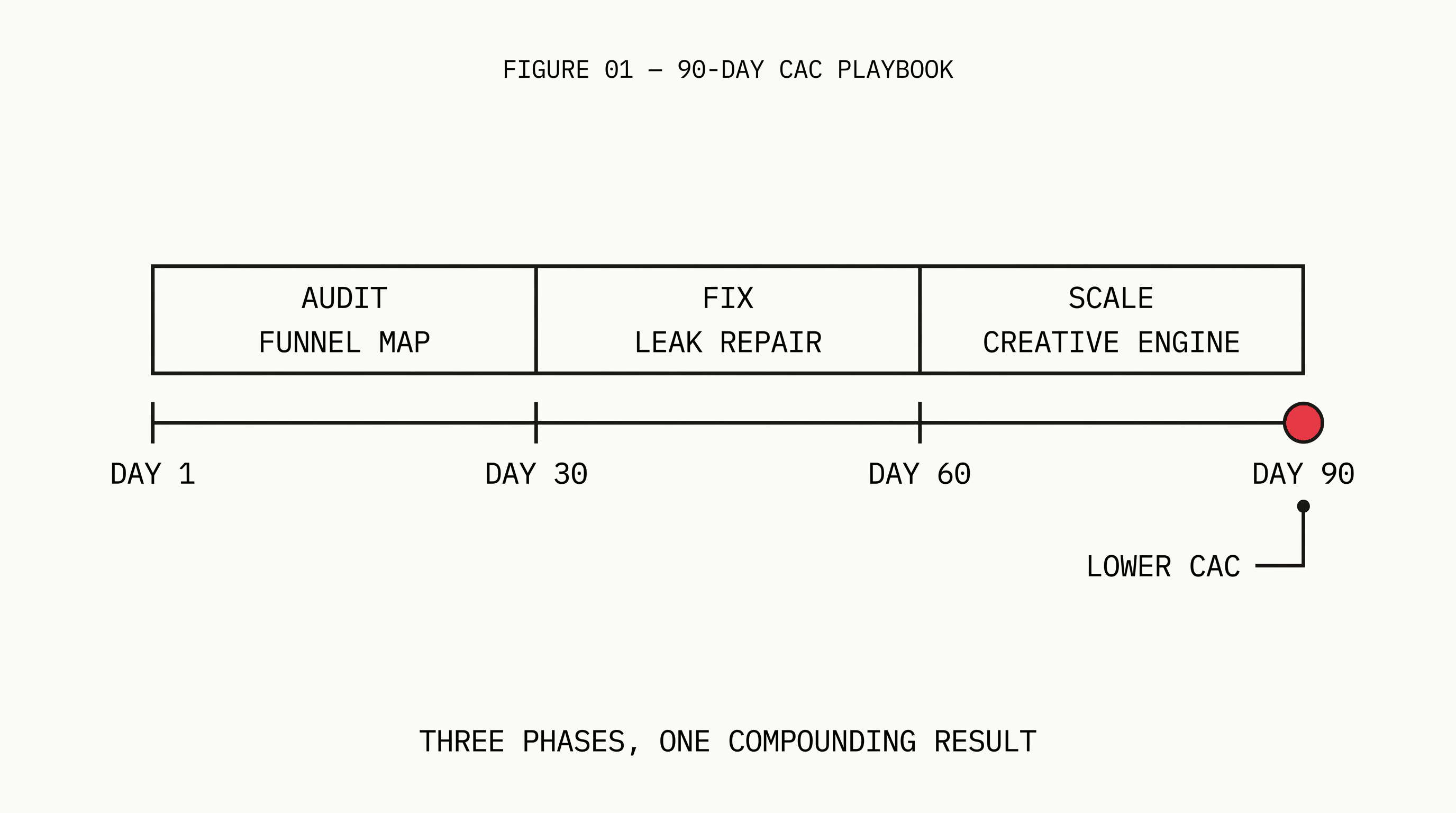How to Lower Your Customer Acquisition Cost: A 90-Day Playbook