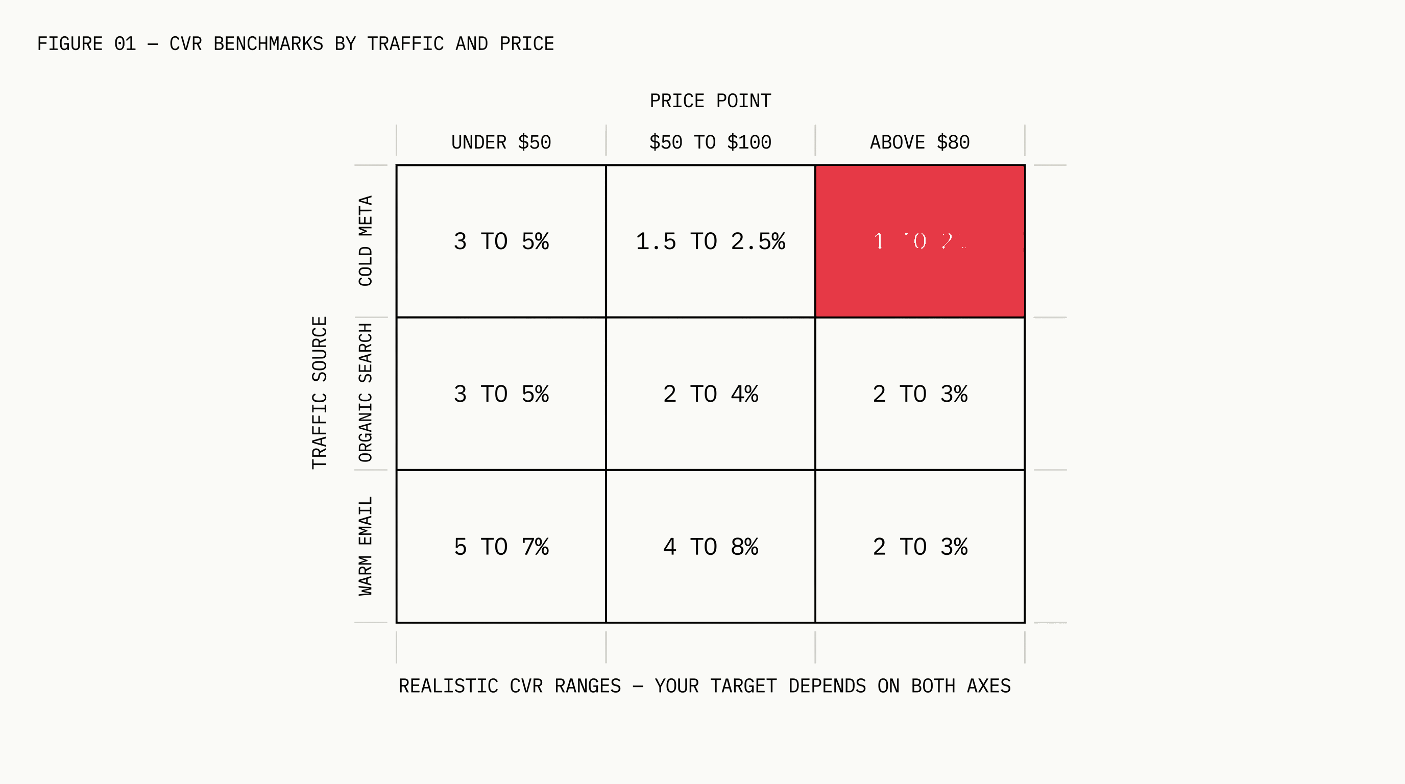 Why Your Landing Page Isn't Converting (And It's Probably Not the Design)