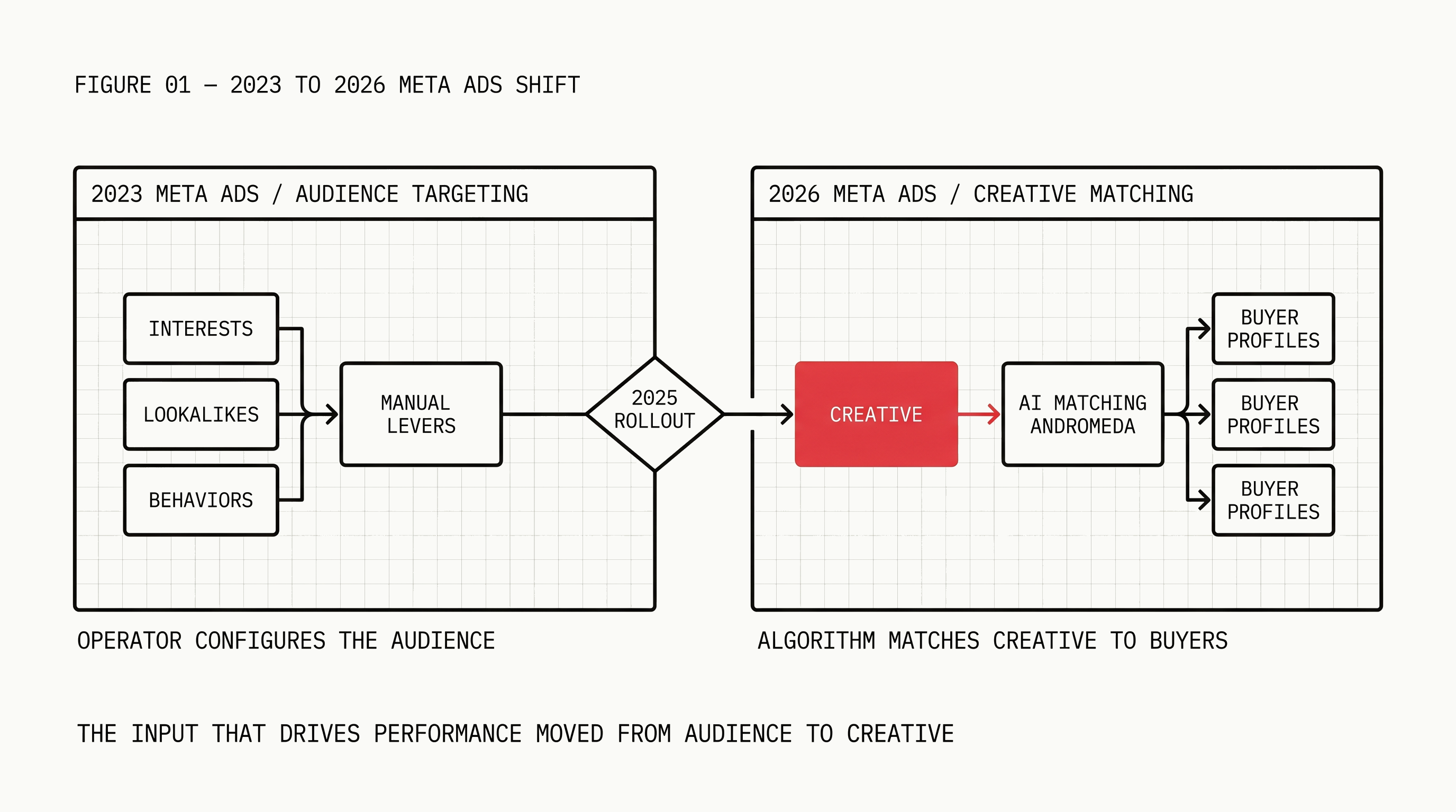 Meta Ads in 2026: What's Changed and What Still Works for Ecommerce Brands