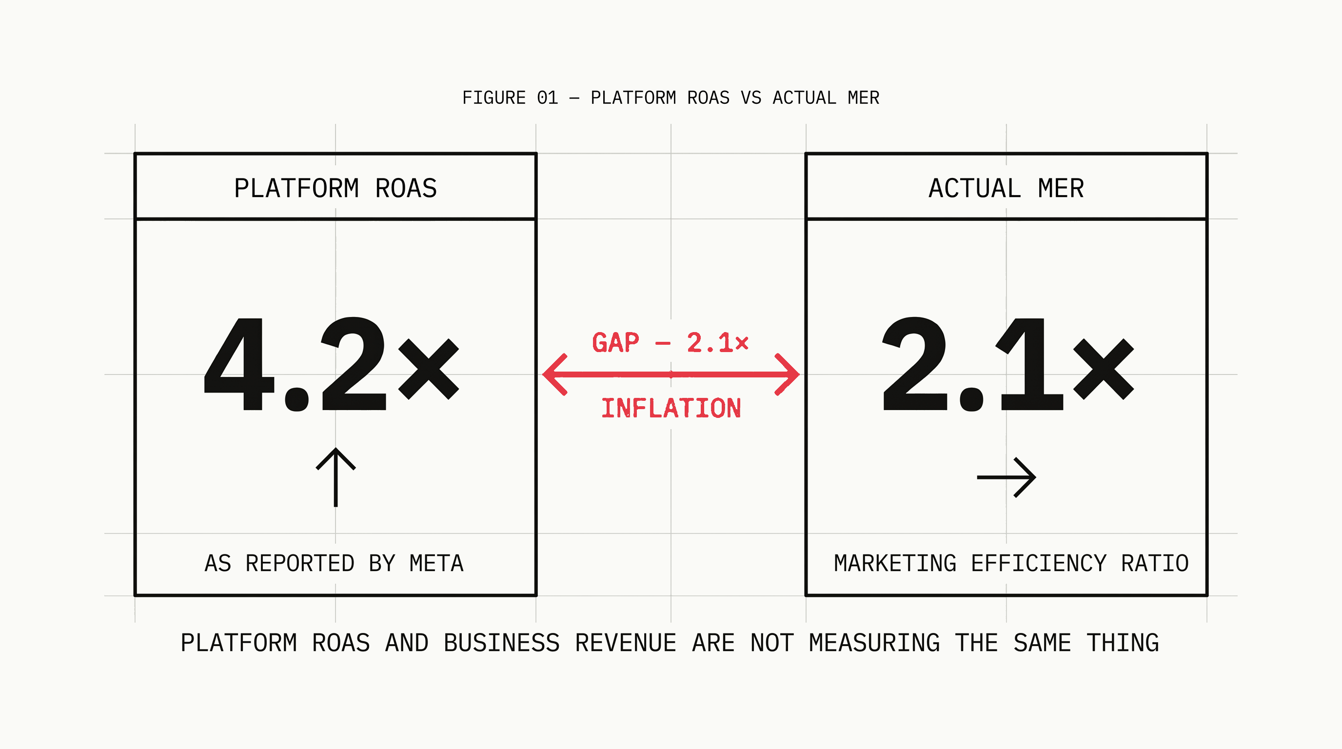 Why Your ROAS Looks Good But Your Bank Account Doesn't: The Attribution Problem