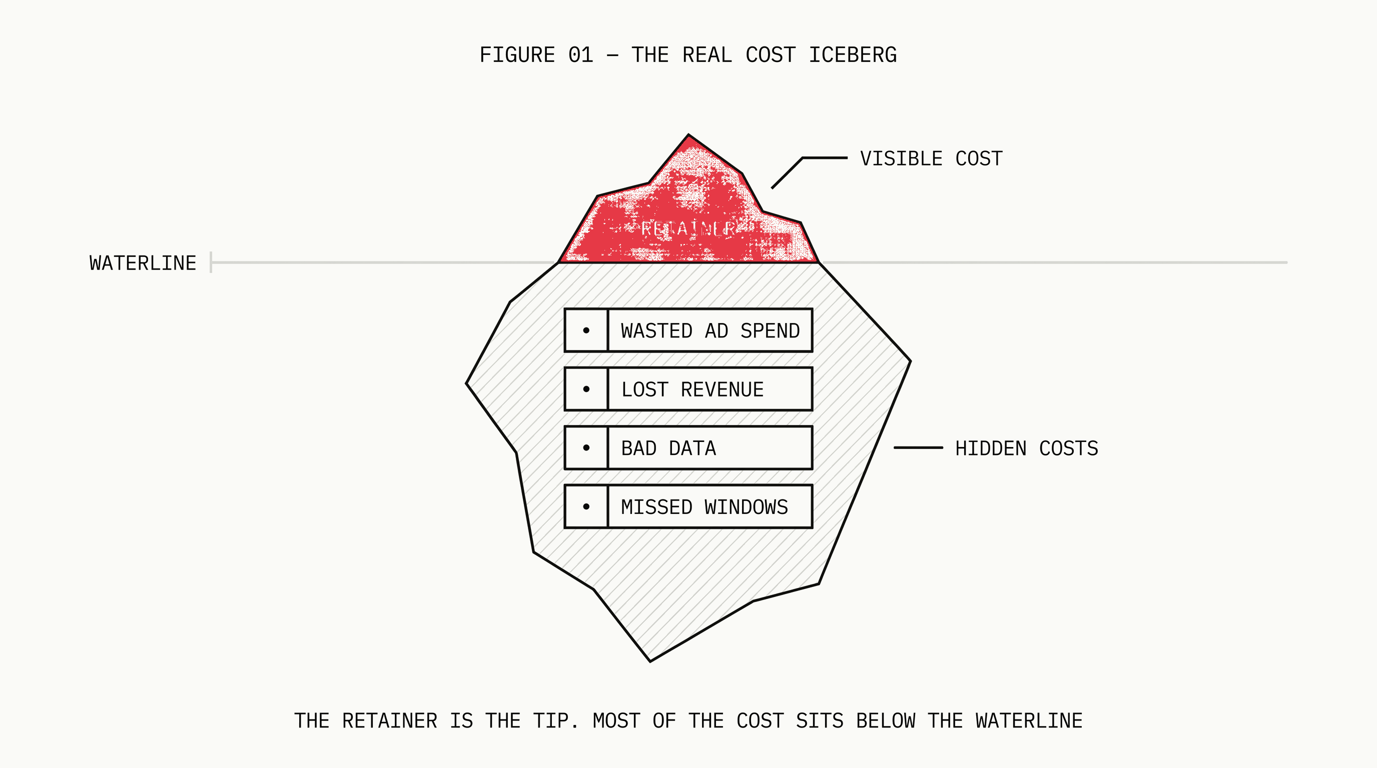 The Real Cost of Cheap Agencies: What You Lose When You Optimize for Price