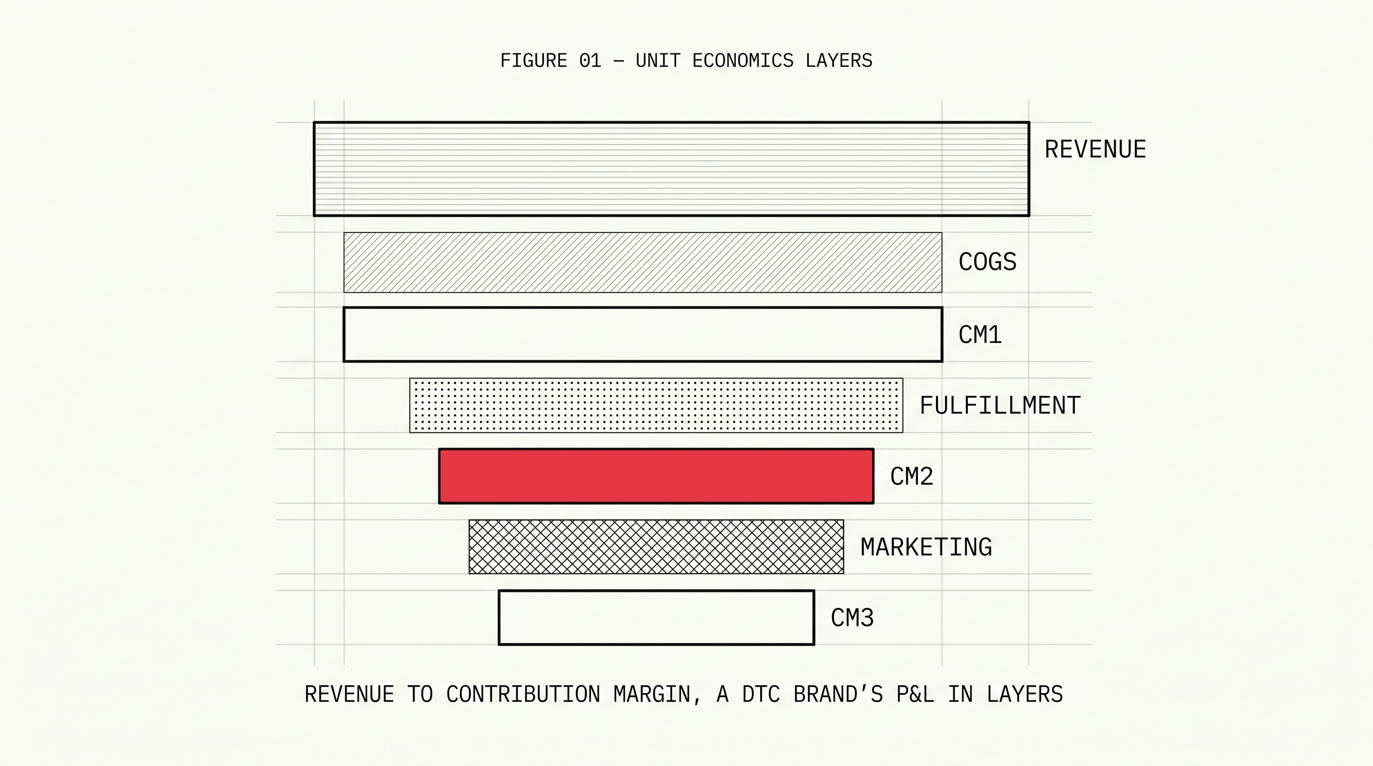 Unit Economics 101: The Numbers Every Ecommerce Founder Should Know Before Scaling