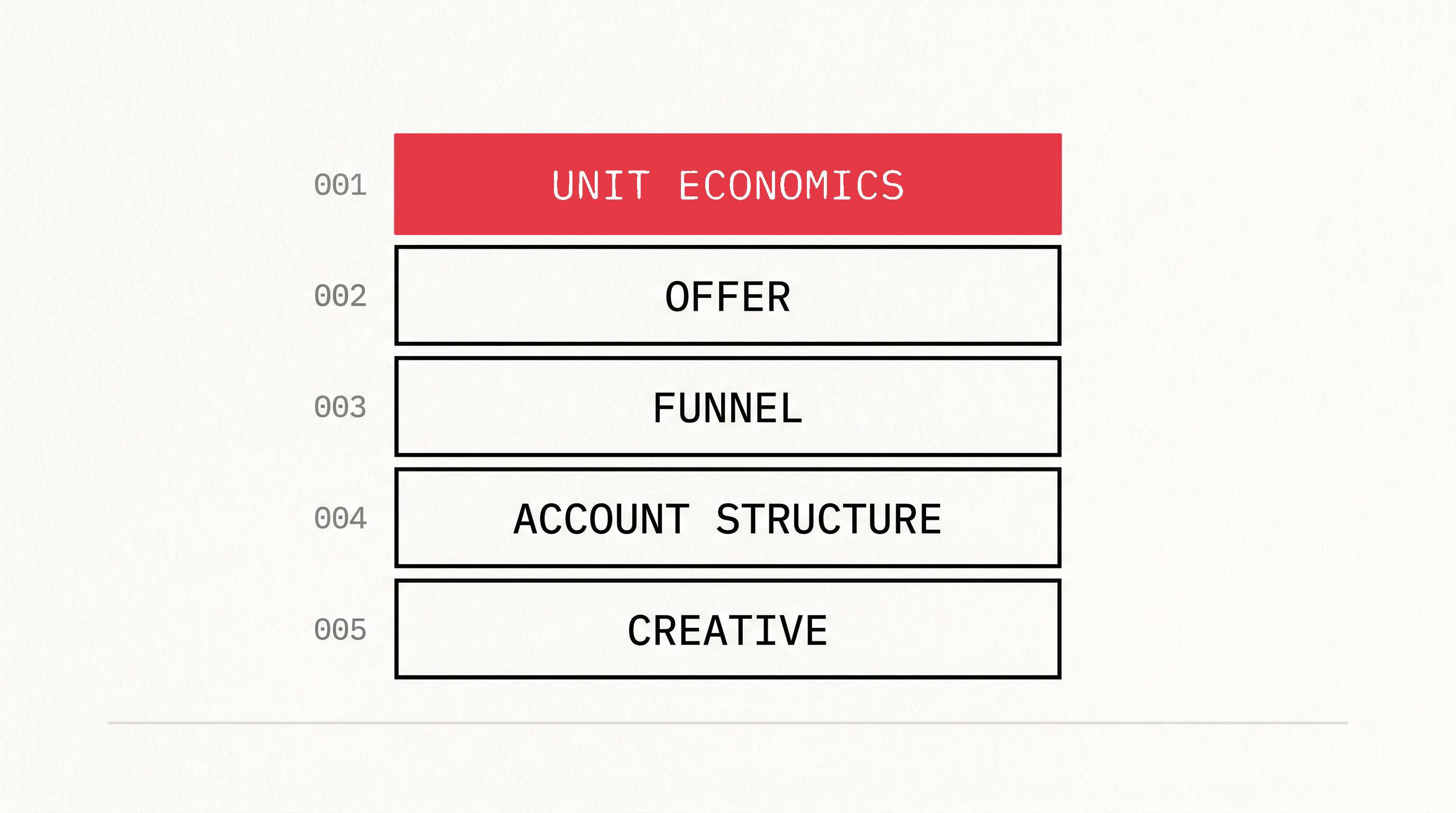 Why Your Ads Aren't the Problem: How to Diagnose What's Actually Limiting Your Growth